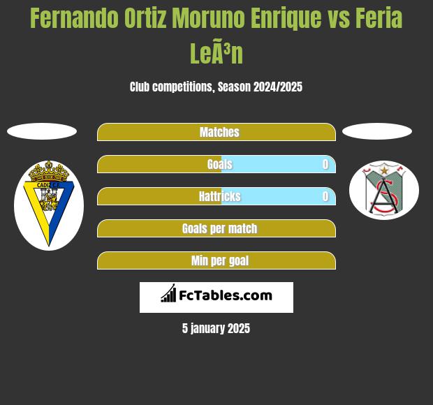 Fernando Ortiz Moruno Enrique vs Feria LeÃ³n h2h player stats