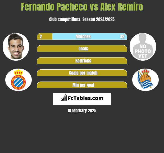 Fernando Pacheco vs Alex Remiro h2h player stats