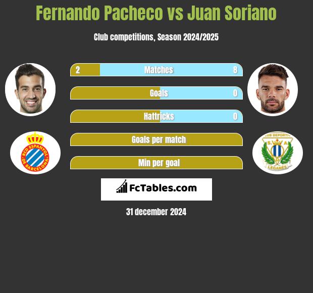 Fernando Pacheco vs Juan Soriano h2h player stats