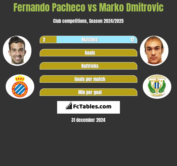 Fernando Pacheco vs Marko Dmitrovic h2h player stats