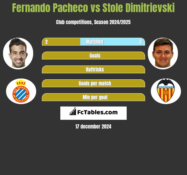 Fernando Pacheco vs Stole Dimitrievski h2h player stats