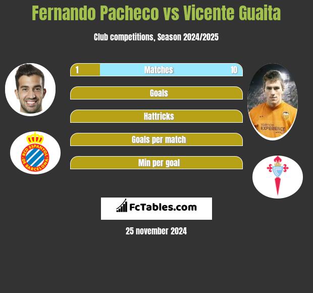 Fernando Pacheco vs Vicente Guaita h2h player stats