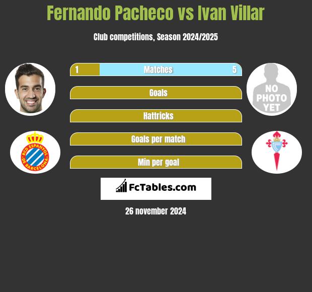 Fernando Pacheco vs Ivan Villar h2h player stats