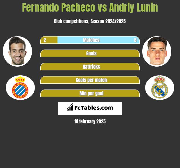 Fernando Pacheco vs Andriy Lunin h2h player stats