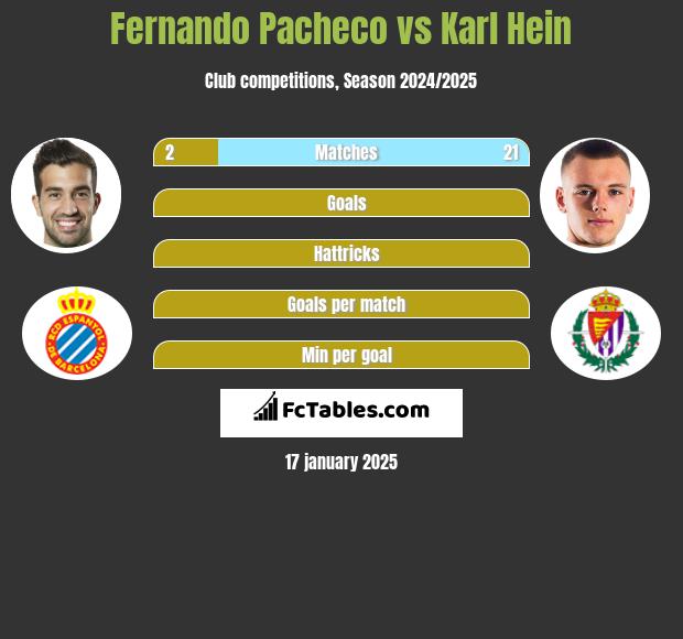 Fernando Pacheco vs Karl Hein h2h player stats