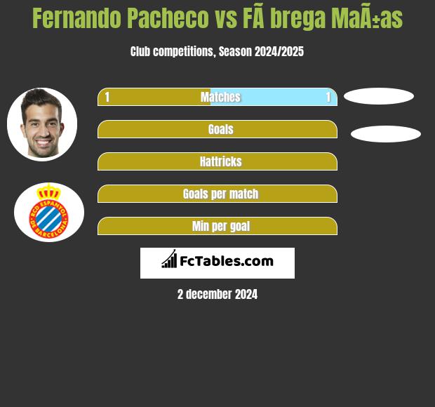 Fernando Pacheco vs FÃ brega MaÃ±as h2h player stats