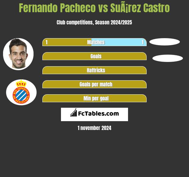 Fernando Pacheco vs SuÃ¡rez Castro h2h player stats