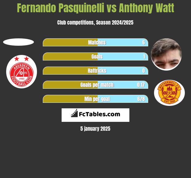 Fernando Pasquinelli vs Anthony Watt h2h player stats