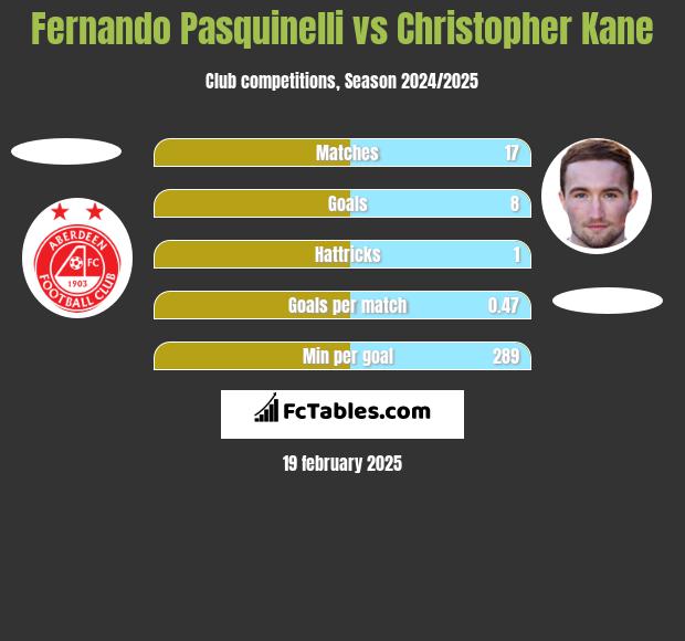 Fernando Pasquinelli vs Christopher Kane h2h player stats