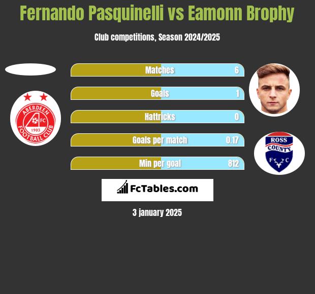 Fernando Pasquinelli vs Eamonn Brophy h2h player stats