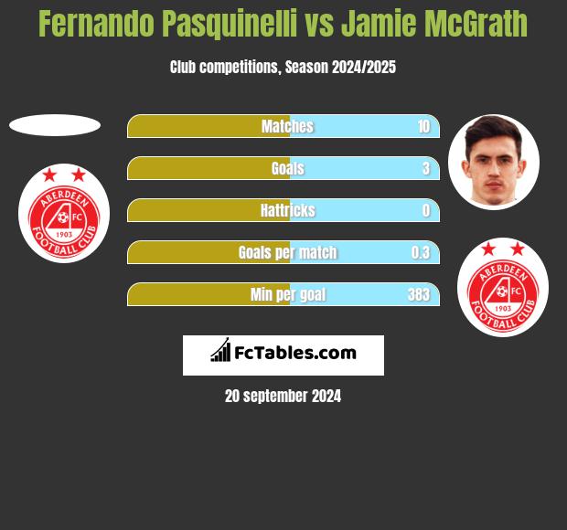 Fernando Pasquinelli vs Jamie McGrath h2h player stats