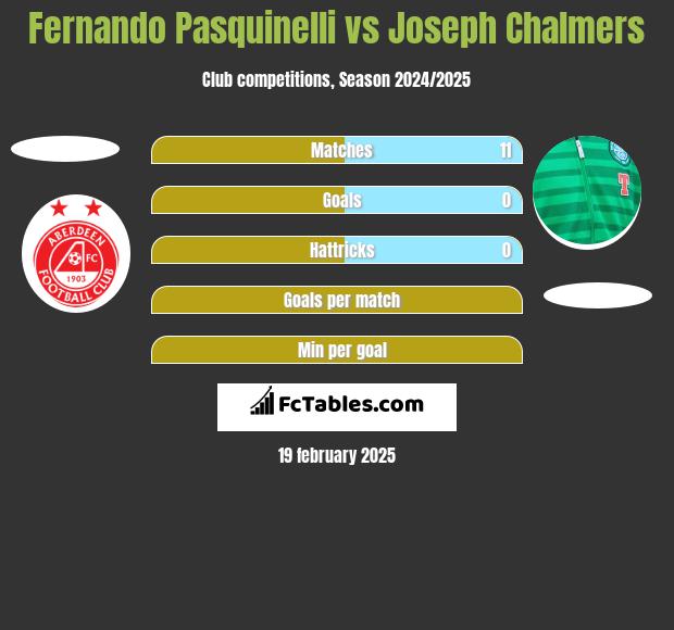 Fernando Pasquinelli vs Joseph Chalmers h2h player stats