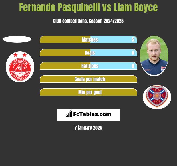 Fernando Pasquinelli vs Liam Boyce h2h player stats