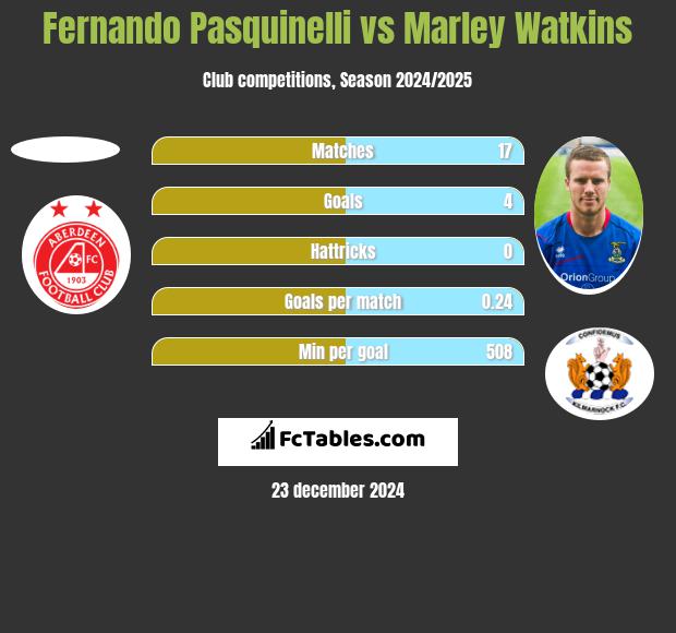 Fernando Pasquinelli vs Marley Watkins h2h player stats