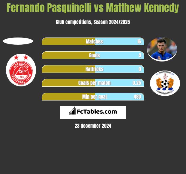 Fernando Pasquinelli vs Matthew Kennedy h2h player stats