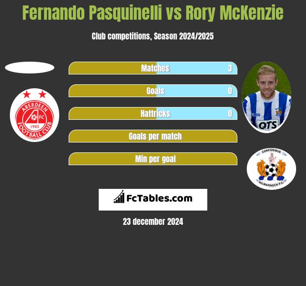 Fernando Pasquinelli vs Rory McKenzie h2h player stats