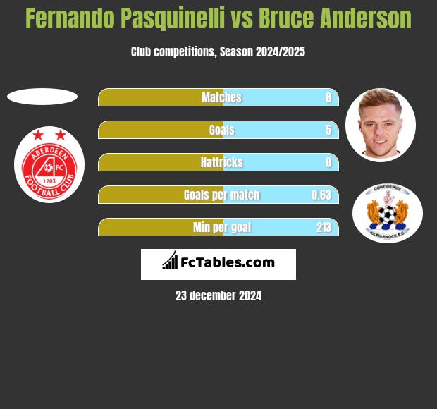 Fernando Pasquinelli vs Bruce Anderson h2h player stats