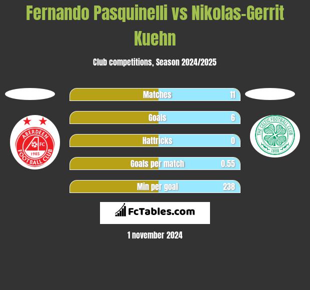 Fernando Pasquinelli vs Nikolas-Gerrit Kuehn h2h player stats