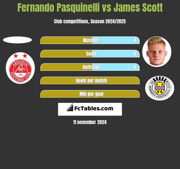 Fernando Pasquinelli vs James Scott h2h player stats