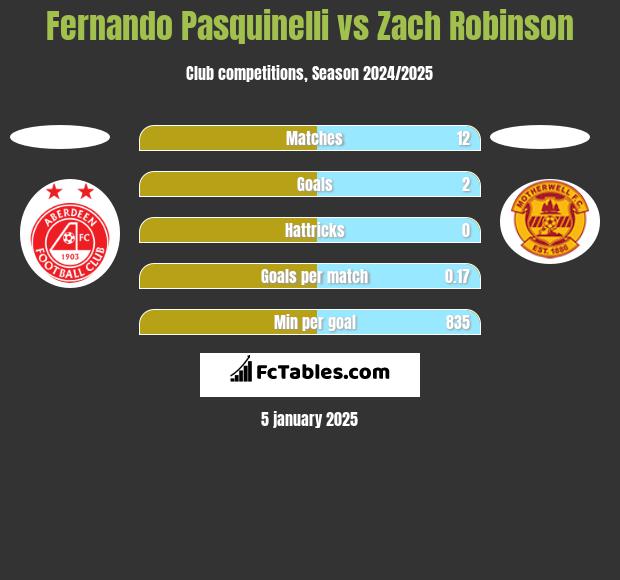 Fernando Pasquinelli vs Zach Robinson h2h player stats