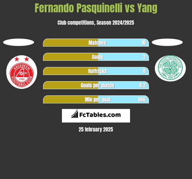 Fernando Pasquinelli vs Yang h2h player stats