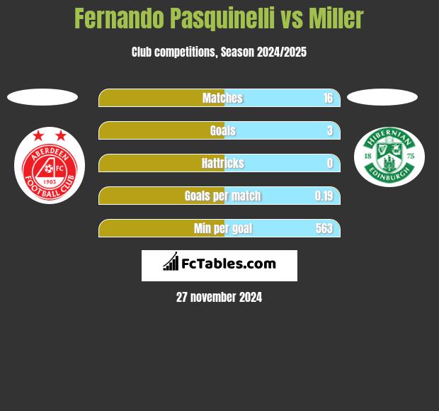 Fernando Pasquinelli vs Miller h2h player stats