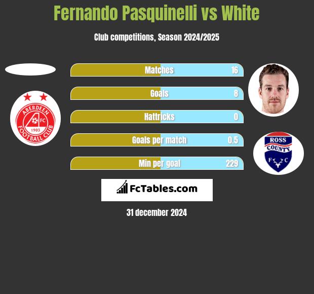 Fernando Pasquinelli vs White h2h player stats