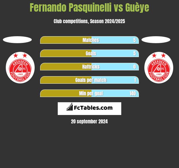 Fernando Pasquinelli vs Guèye h2h player stats