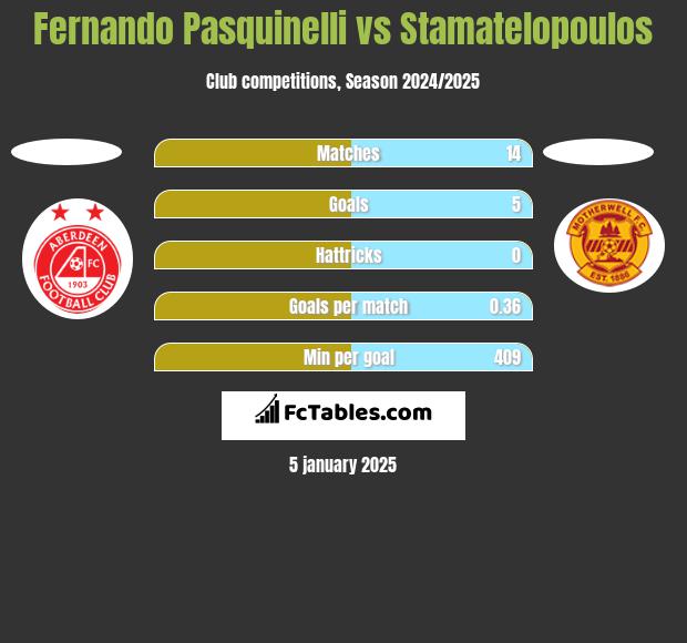 Fernando Pasquinelli vs Stamatelopoulos h2h player stats