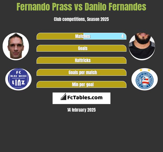 Fernando Prass vs Danilo Fernandes h2h player stats