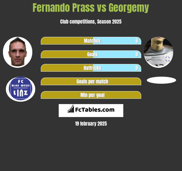 Fernando Prass vs Georgemy h2h player stats