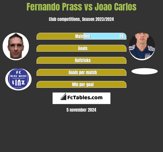 Fernando Prass vs Joao Carlos h2h player stats