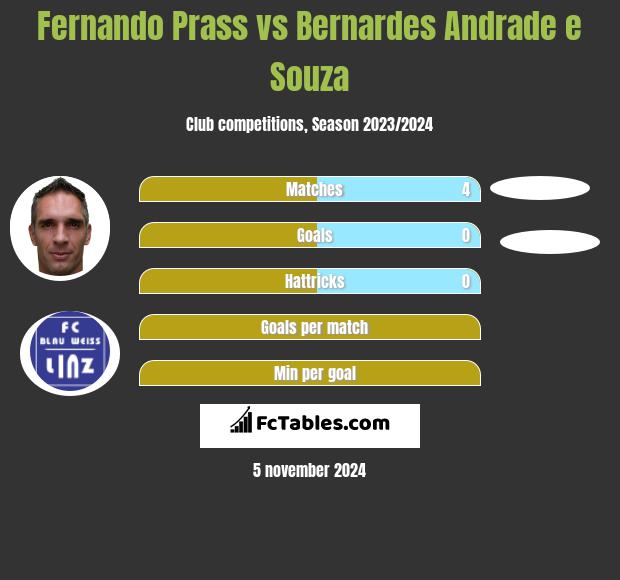 Fernando Prass vs Bernardes Andrade e Souza h2h player stats