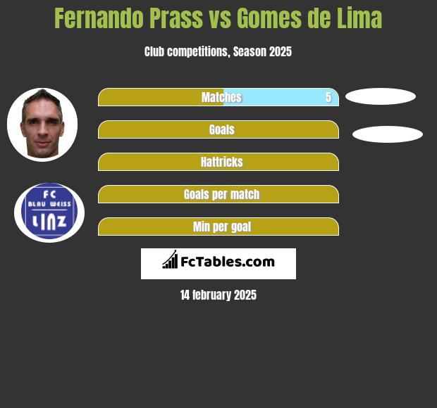 Fernando Prass vs Gomes de Lima h2h player stats