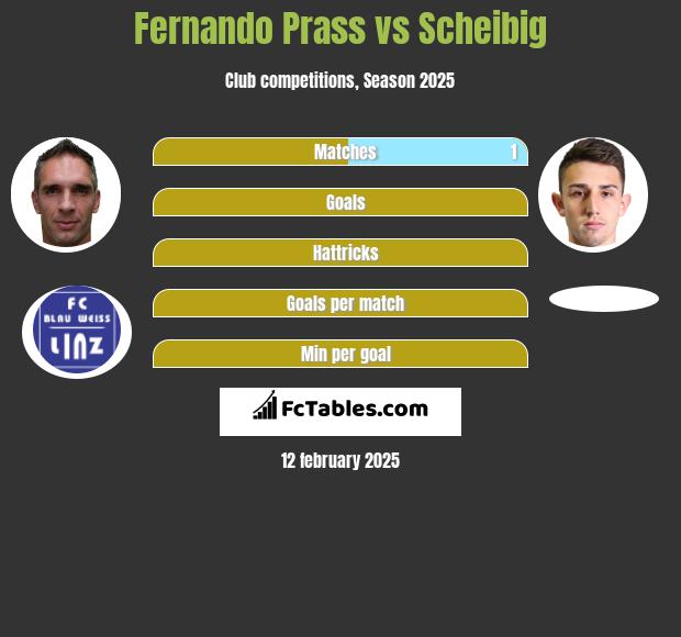 Fernando Prass vs Scheibig h2h player stats