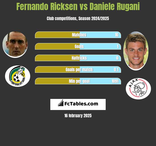 Fernando Ricksen vs Daniele Rugani h2h player stats