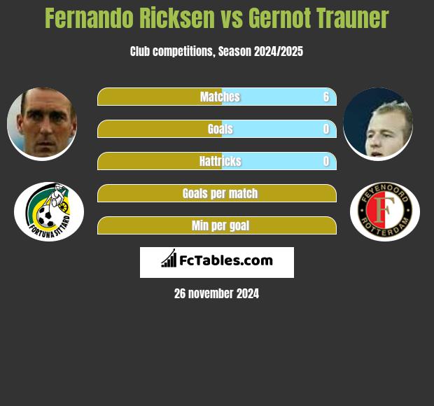 Fernando Ricksen vs Gernot Trauner h2h player stats