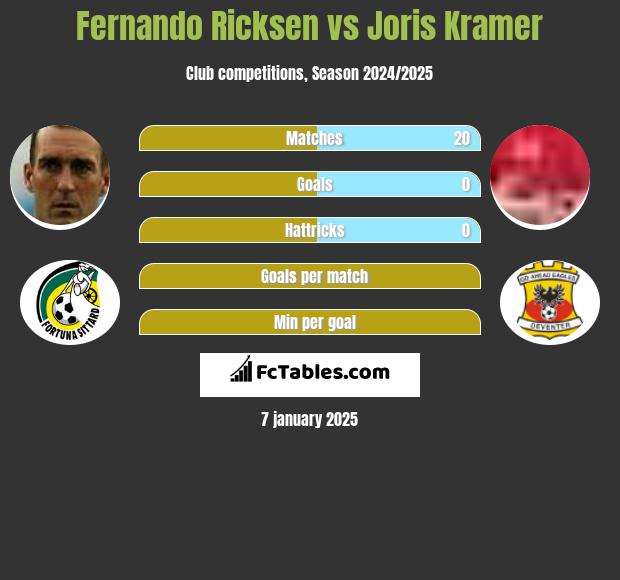 Fernando Ricksen vs Joris Kramer h2h player stats