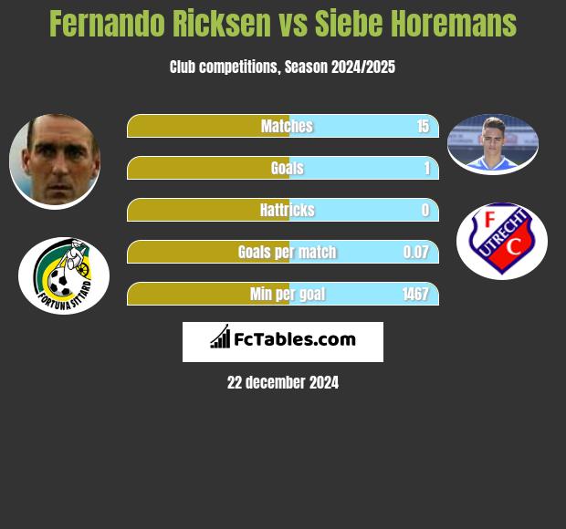 Fernando Ricksen vs Siebe Horemans h2h player stats