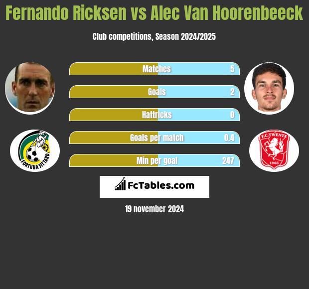 Fernando Ricksen vs Alec Van Hoorenbeeck h2h player stats