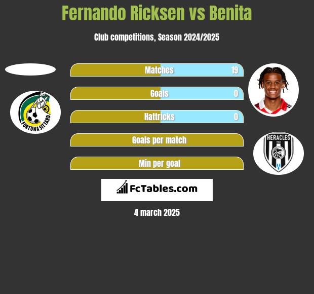 Fernando Ricksen vs Benita h2h player stats