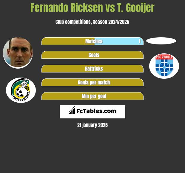 Fernando Ricksen vs T. Gooijer h2h player stats