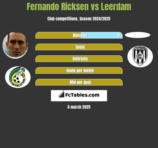 Fernando Ricksen vs Leerdam h2h player stats