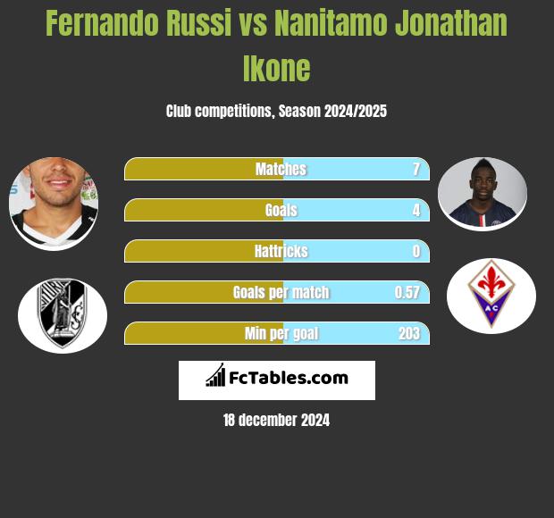 Fernando Russi vs Nanitamo Jonathan Ikone h2h player stats