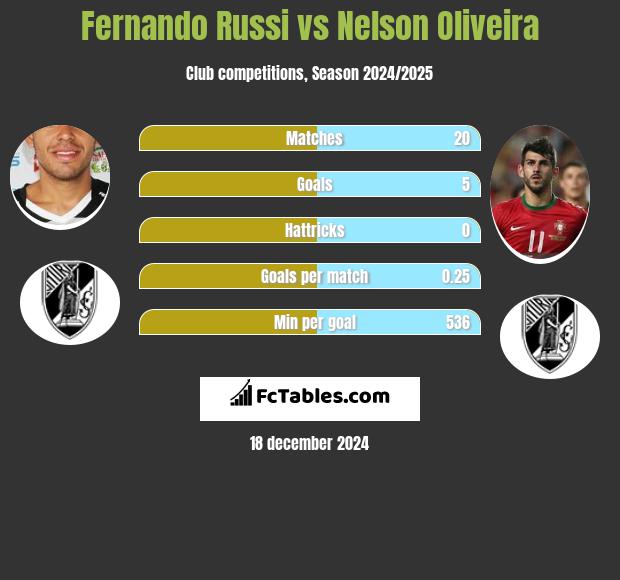 Fernando Russi vs Nelson Oliveira h2h player stats