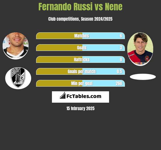 Fernando Russi vs Nene h2h player stats