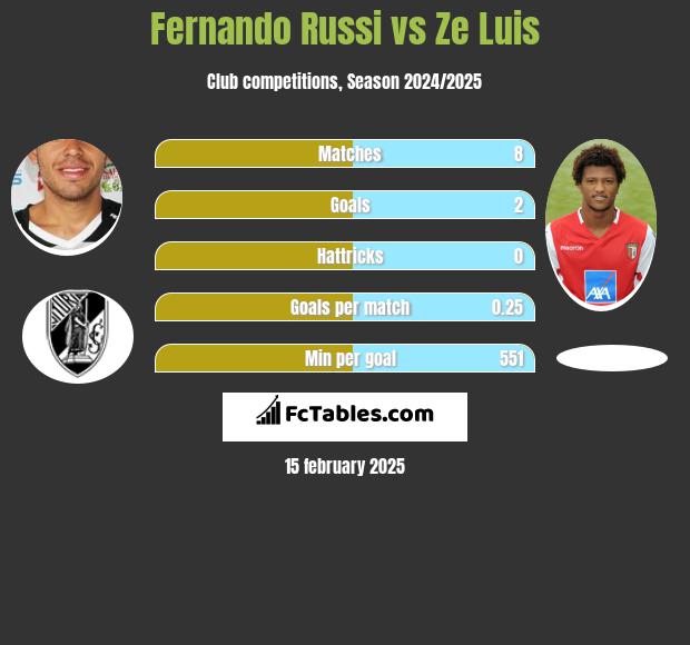 Fernando Russi vs Ze Luis h2h player stats