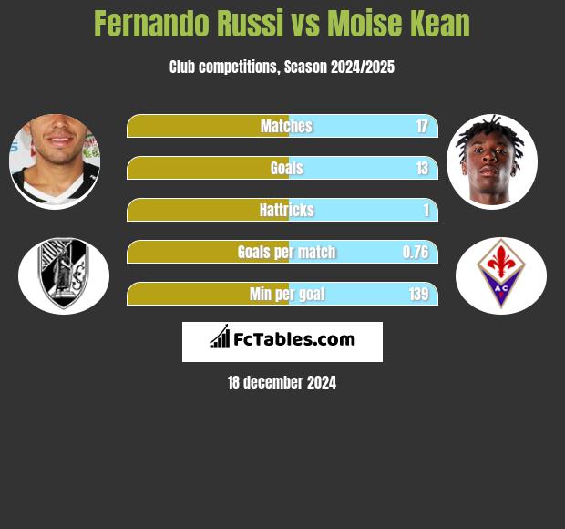 Fernando Russi vs Moise Kean h2h player stats