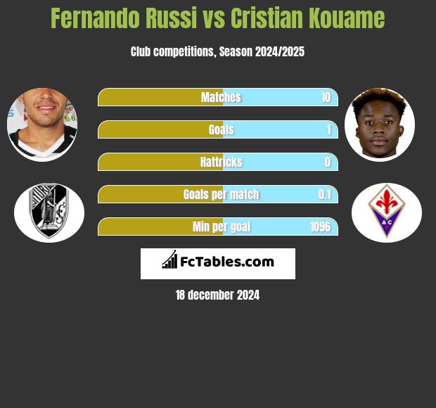 Fernando Russi vs Cristian Kouame h2h player stats