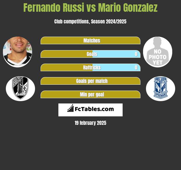 Fernando Russi vs Mario Gonzalez h2h player stats